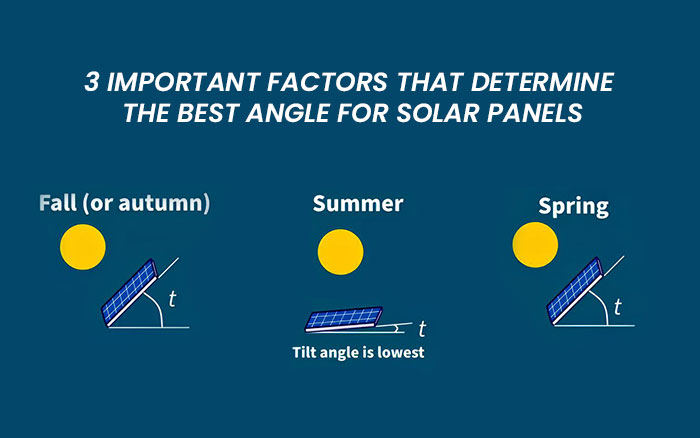 3 important Factors that Determine the best angle for solar Panels
